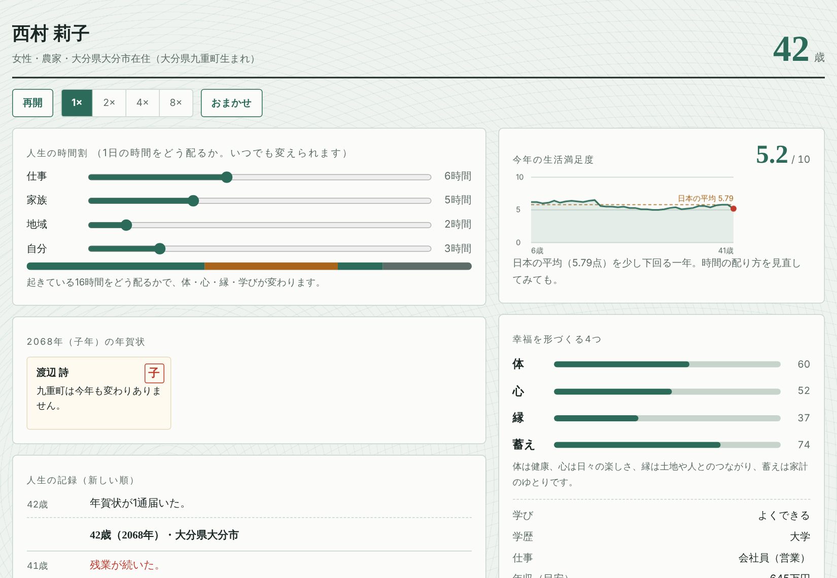 人生の画面。今年の生活満足度と推移のグラフ、1日の時間割、体・心・縁・蓄えのメーター
