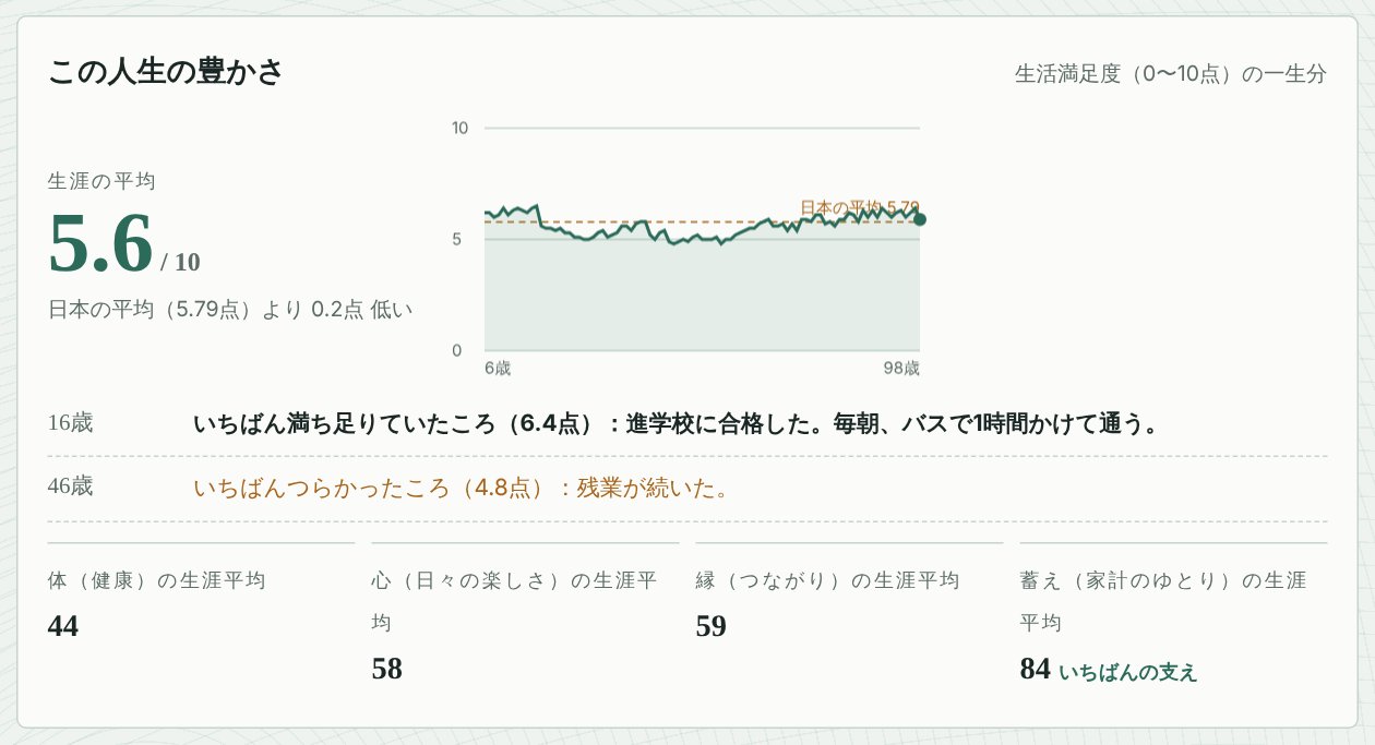 最期の画面「この人生の豊かさ」。生涯の平均点、満足度の一生分のグラフ、体・心・縁・蓄えの生涯平均